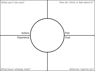 image of STEM Empathy Map organizer